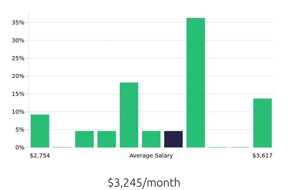 Graph depicting the monthly salary distribution for Dishwasher jobs in Campbell, CA, showing an average salary of $3,245 with varying distribution percentages across salary ranges.