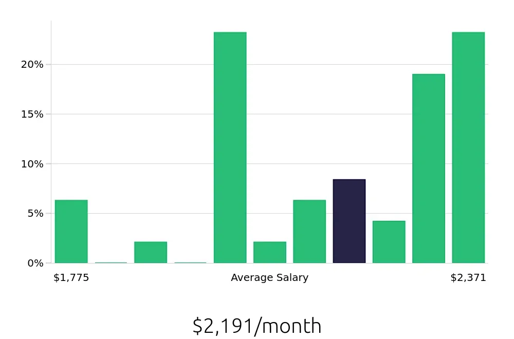 Graph depicting the monthly salary distribution for Dishwasher jobs in Chester, VA, showing an average salary of $2,191 with varying distribution percentages across salary ranges.