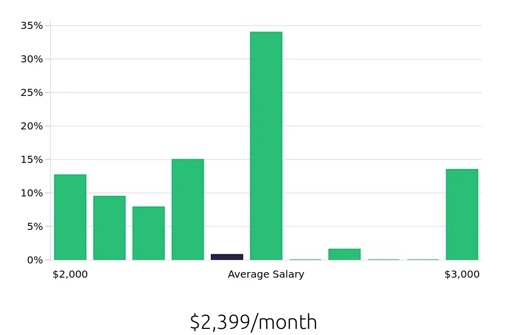 Graph depicting the monthly salary distribution for Dishwasher jobs in Davenport, FL, showing an average salary of $2,399 with varying distribution percentages across salary ranges.
