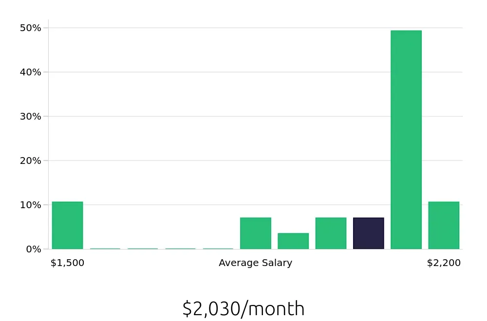 Graph depicting the monthly salary distribution for Dishwasher jobs in Duncan, SC, showing an average salary of $2,030 with varying distribution percentages across salary ranges.