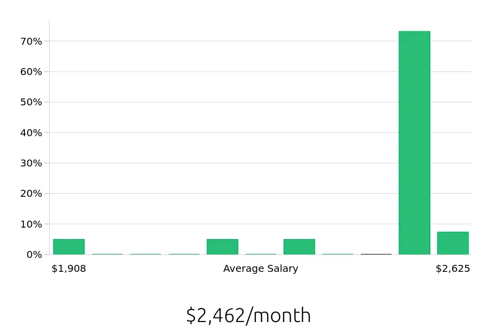 Graph depicting the monthly salary distribution for Dishwasher jobs in East Peoria, IL, showing an average salary of $2,462 with varying distribution percentages across salary ranges.