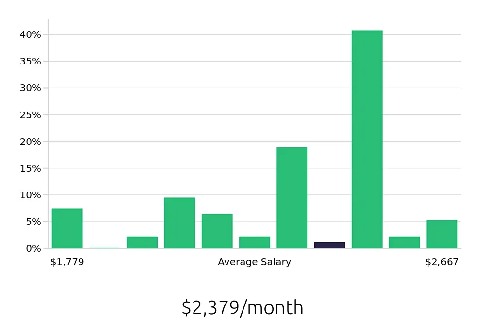 Graph depicting the monthly salary distribution for Dishwasher jobs in Elizabethtown, KY, showing an average salary of $2,379 with varying distribution percentages across salary ranges.