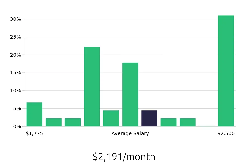 Graph depicting the monthly salary distribution for Dishwasher jobs in Forney, TX, showing an average salary of $2,191 with varying distribution percentages across salary ranges.