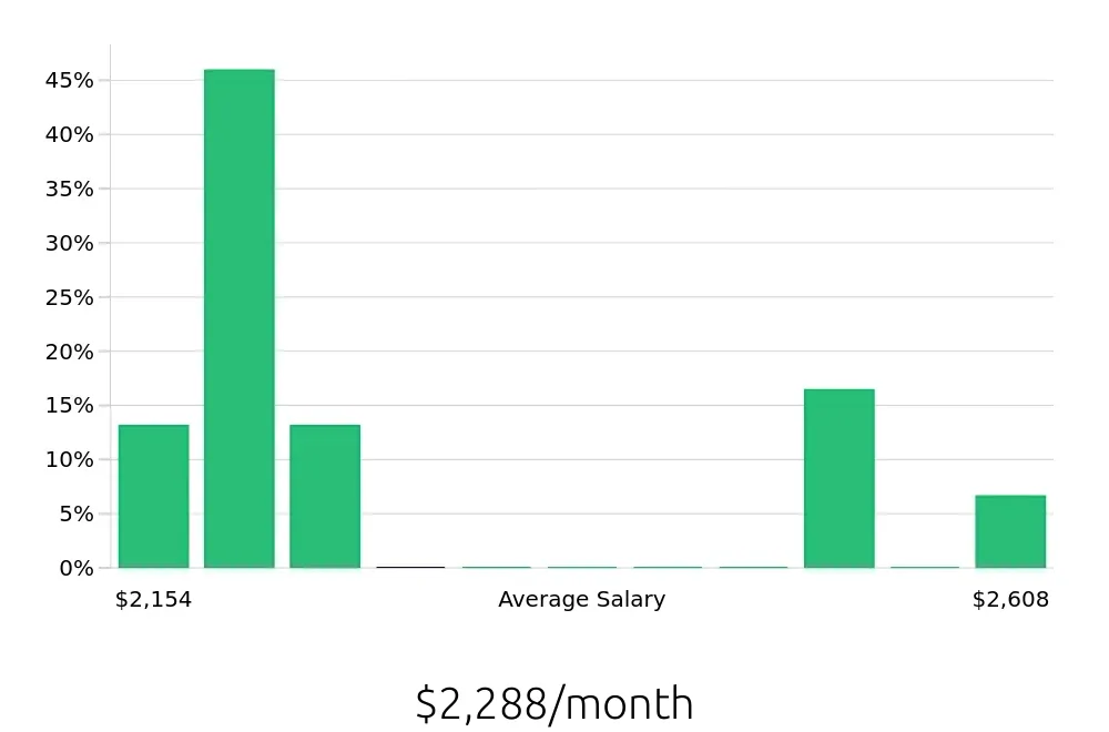 Graph depicting the monthly salary distribution for Dishwasher jobs in Goshen, IN, showing an average salary of $2,288 with varying distribution percentages across salary ranges.