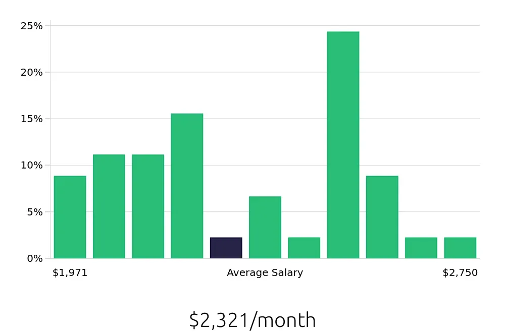 Graph depicting the monthly salary distribution for Dishwasher jobs in Henrico, VA, showing an average salary of $2,321 with varying distribution percentages across salary ranges.
