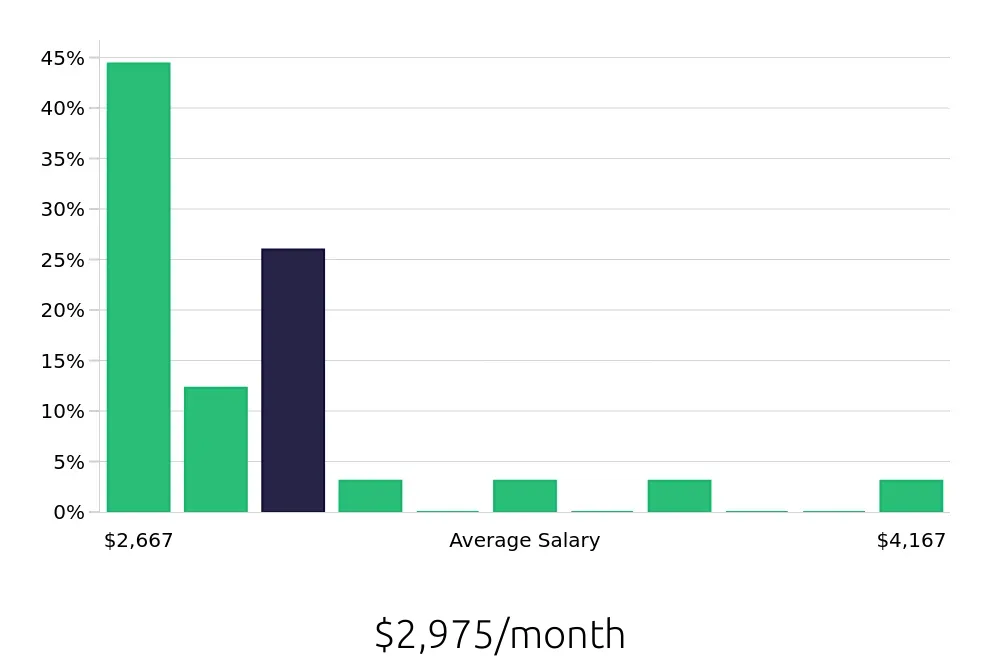 Graph depicting the monthly salary distribution for Dishwasher jobs in Inglewood, CA, showing an average salary of $2,975 with varying distribution percentages across salary ranges.