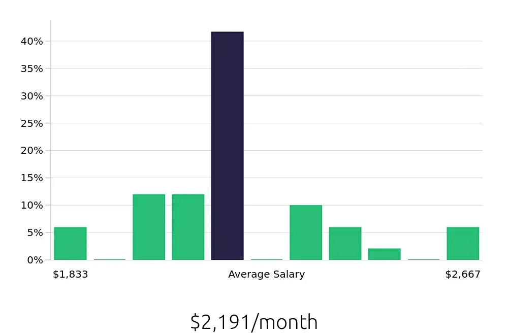 Graph depicting the monthly salary distribution for Dishwasher jobs in Kerrville, TX, showing an average salary of $2,191 with varying distribution percentages across salary ranges.