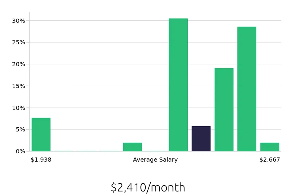 Graph depicting the monthly salary distribution for Dishwasher jobs in Lake Havasu City, AZ, showing an average salary of $2,410 with varying distribution percentages across salary ranges.