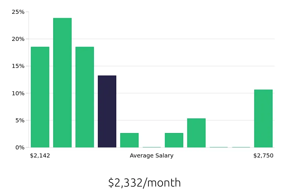 Graph depicting the monthly salary distribution for Dishwasher jobs in Land O' Lakes, FL, showing an average salary of $2,332 with varying distribution percentages across salary ranges.