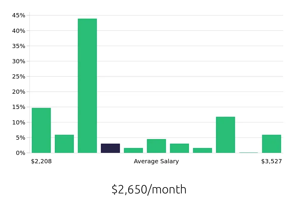 Graph depicting the monthly salary distribution for Dishwasher jobs in Lansdale, PA, showing an average salary of $2,650 with varying distribution percentages across salary ranges.