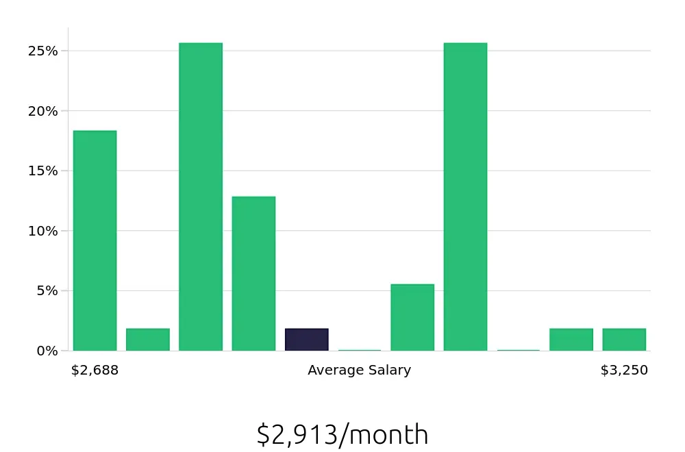 Graph depicting the monthly salary distribution for Dishwasher jobs in Livermore, CA, showing an average salary of $2,913 with varying distribution percentages across salary ranges.