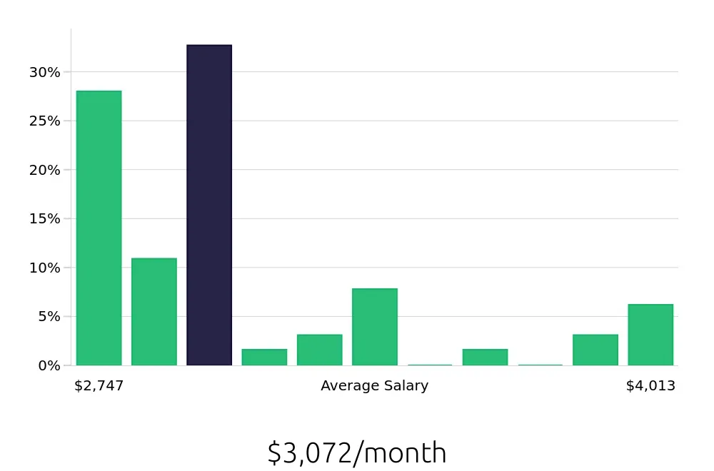 Graph depicting the monthly salary distribution for Dishwasher jobs in Marina del Rey, CA, showing an average salary of $3,072 with varying distribution percentages across salary ranges.