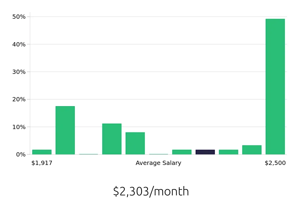 Graph depicting the monthly salary distribution for Dishwasher jobs in Massillon, OH, showing an average salary of $2,303 with varying distribution percentages across salary ranges.