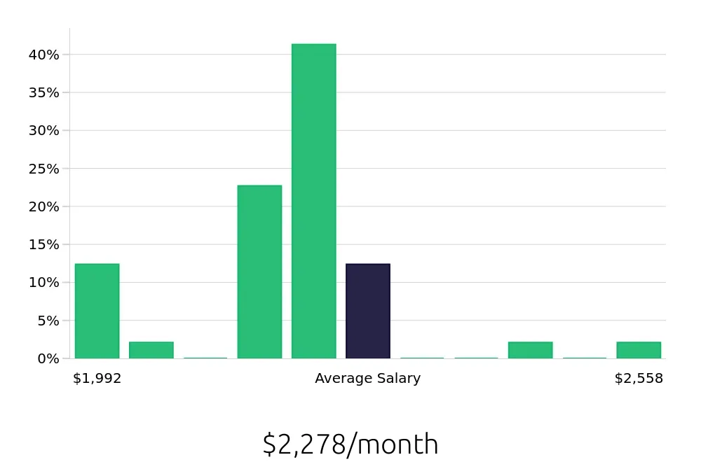 Graph depicting the monthly salary distribution for Dishwasher jobs in Michigan City, IN, showing an average salary of $2,278 with varying distribution percentages across salary ranges.