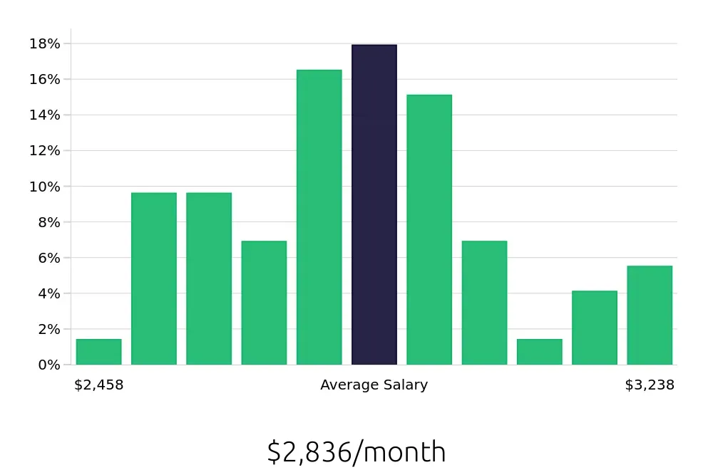 Graph depicting the monthly salary distribution for Dishwasher jobs in Minnetonka, MN, showing an average salary of $2,836 with varying distribution percentages across salary ranges.