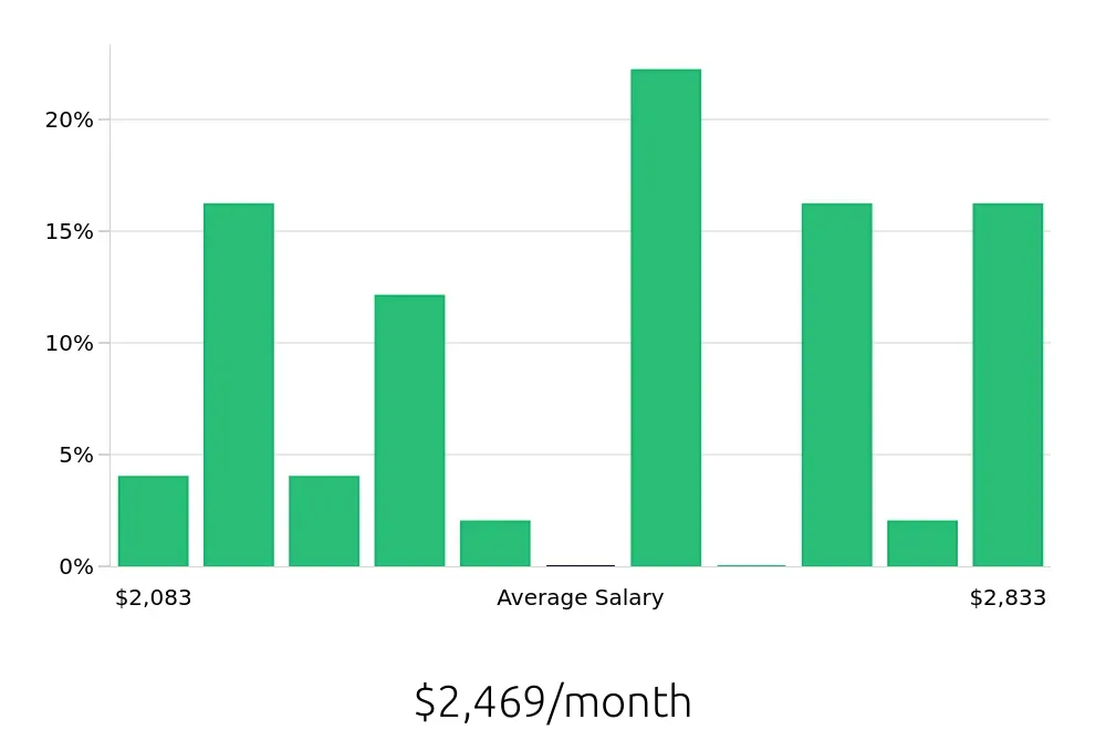 Graph depicting the monthly salary distribution for Dishwasher jobs in New Smyrna Beach, FL, showing an average salary of $2,469 with varying distribution percentages across salary ranges.
