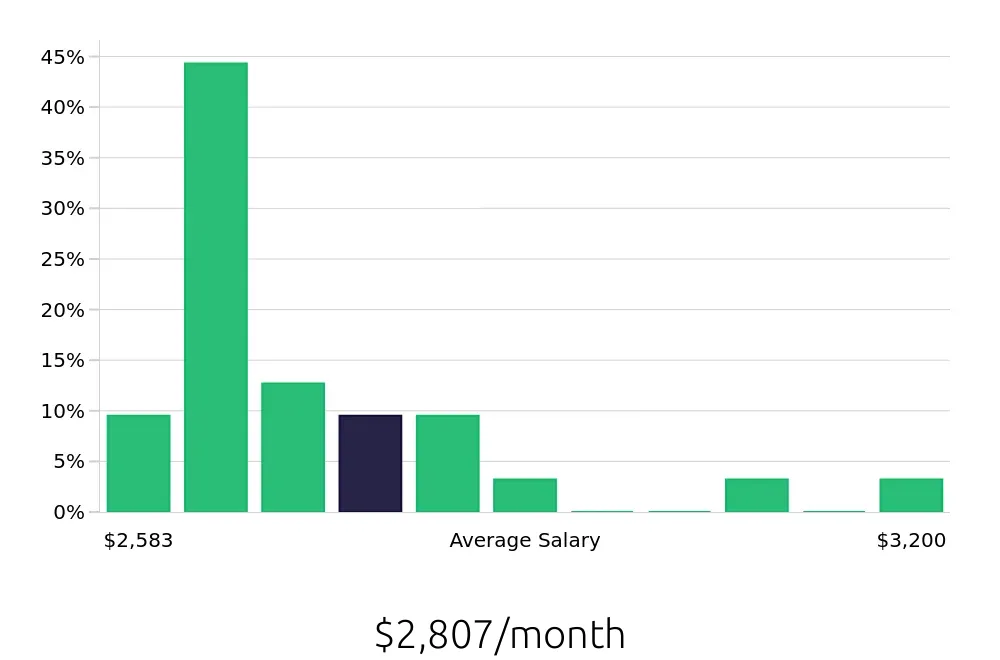Graph depicting the monthly salary distribution for Dishwasher jobs in Norwalk, CA, showing an average salary of $2,807 with varying distribution percentages across salary ranges.