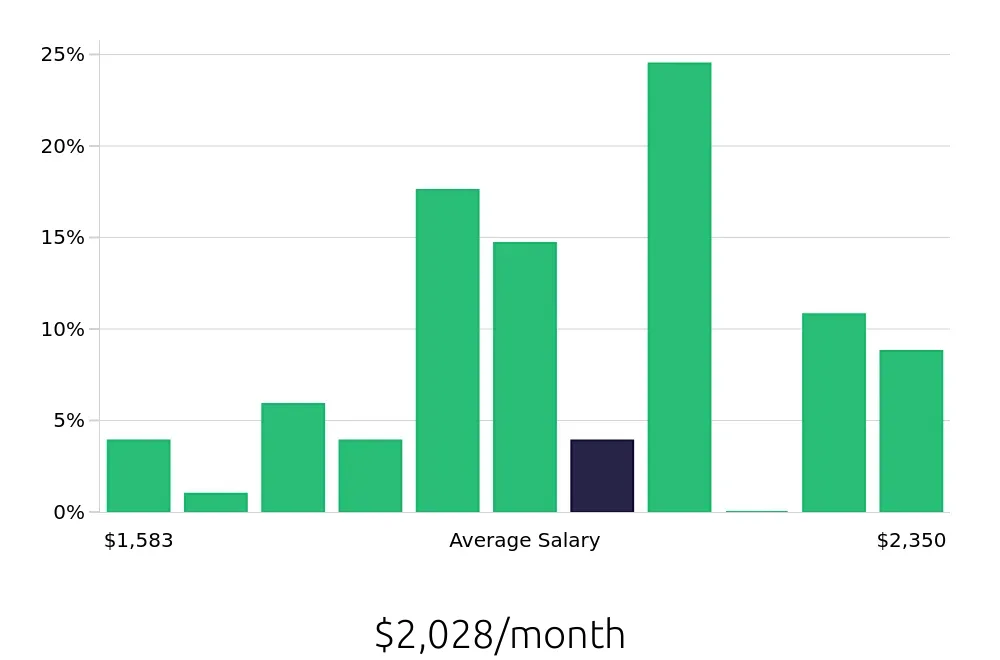 Graph depicting the monthly salary distribution for Dishwasher jobs in Oxford, MS, showing an average salary of $2,028 with varying distribution percentages across salary ranges.