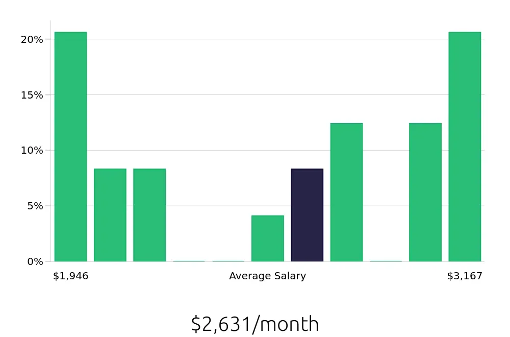 Graph depicting the monthly salary distribution for Dishwasher jobs in Oxon Hill, MD, showing an average salary of $2,631 with varying distribution percentages across salary ranges.