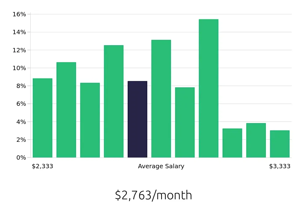 Graph depicting the monthly salary distribution for Dishwasher jobs in Phoenix, AZ, showing an average salary of $2,763 with varying distribution percentages across salary ranges.