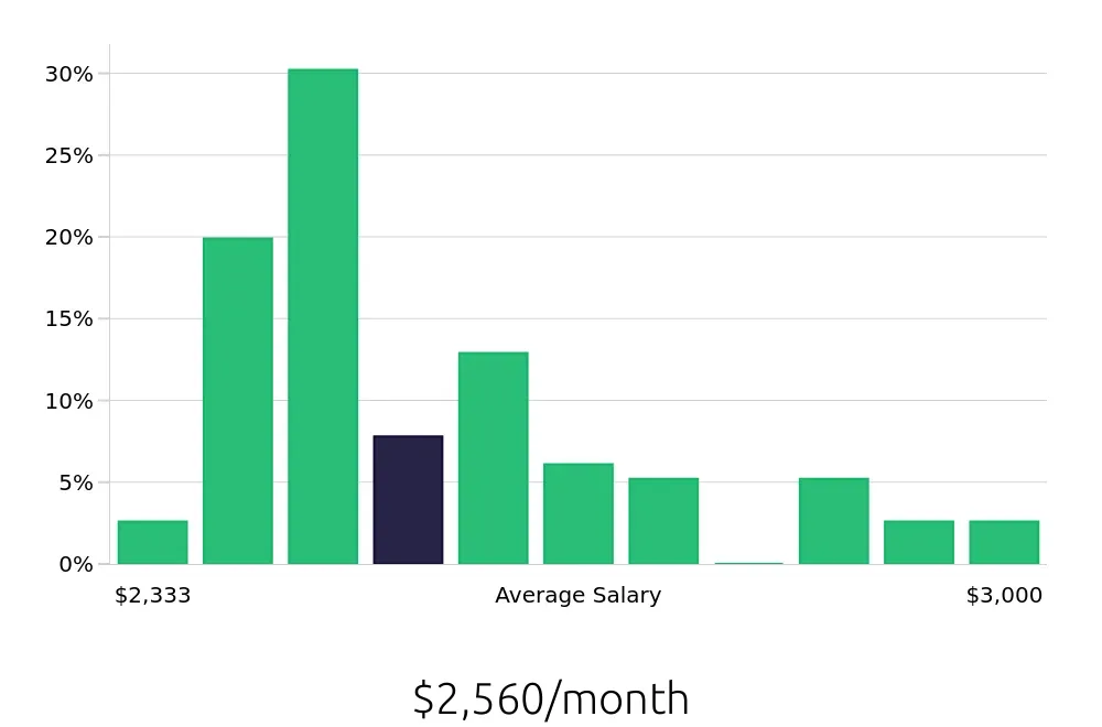 Graph depicting the monthly salary distribution for Dishwasher jobs in Prescott, AZ, showing an average salary of $2,560 with varying distribution percentages across salary ranges.