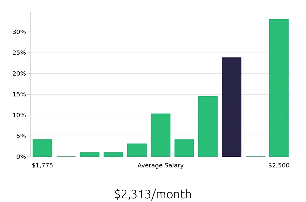 Graph depicting the monthly salary distribution for Dishwasher jobs in Princeton, WV, showing an average salary of $2,313 with varying distribution percentages across salary ranges.