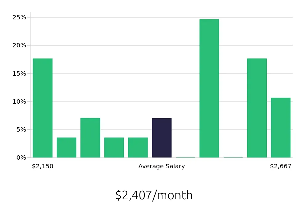 Graph depicting the monthly salary distribution for Dishwasher jobs in Rochester, NH, showing an average salary of $2,407 with varying distribution percentages across salary ranges.