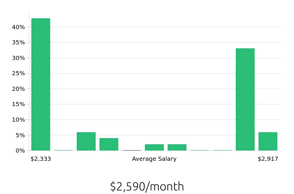 Graph depicting the monthly salary distribution for Dishwasher jobs in Salem, NH, showing an average salary of $2,590 with varying distribution percentages across salary ranges.