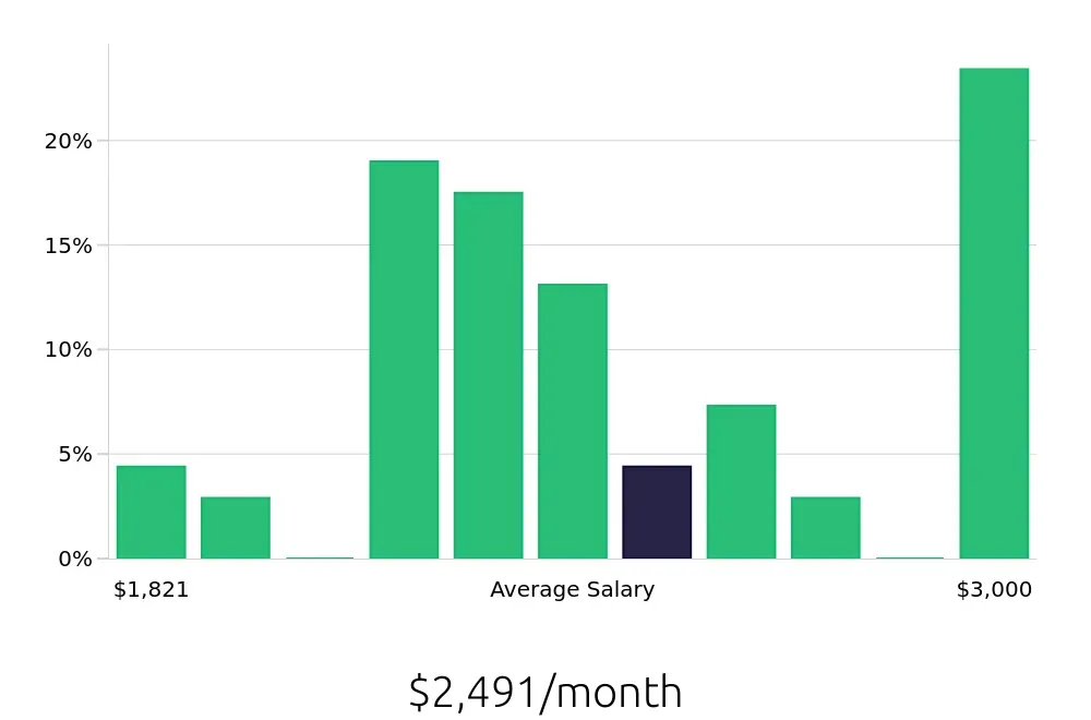Graph depicting the monthly salary distribution for Dishwasher jobs in Sandy Springs, GA, showing an average salary of $2,491 with varying distribution percentages across salary ranges.