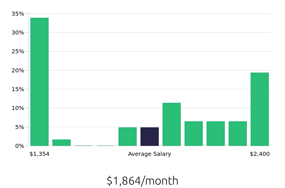 Graph depicting the monthly salary distribution for Dishwasher jobs in Sanford, NC, showing an average salary of $1,864 with varying distribution percentages across salary ranges.