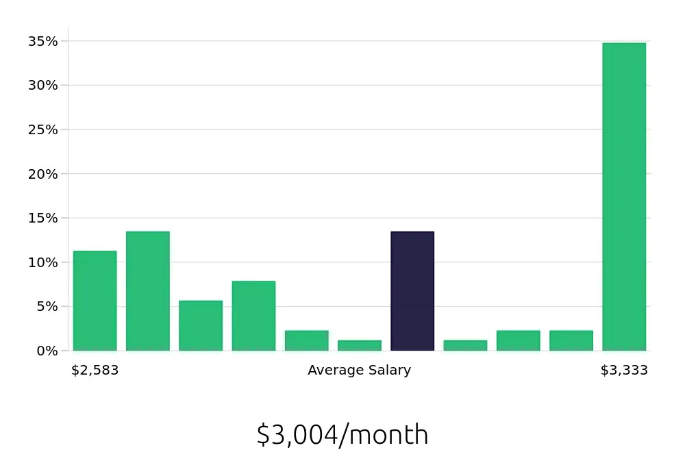 Graph depicting the monthly salary distribution for Dishwasher jobs in Sedona, AZ, showing an average salary of $3,004 with varying distribution percentages across salary ranges.