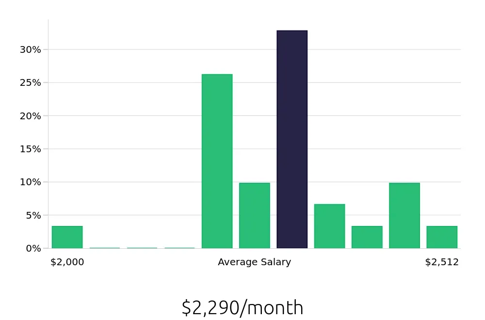 Graph depicting the monthly salary distribution for Dishwasher jobs in Seymour, IN, showing an average salary of $2,290 with varying distribution percentages across salary ranges.