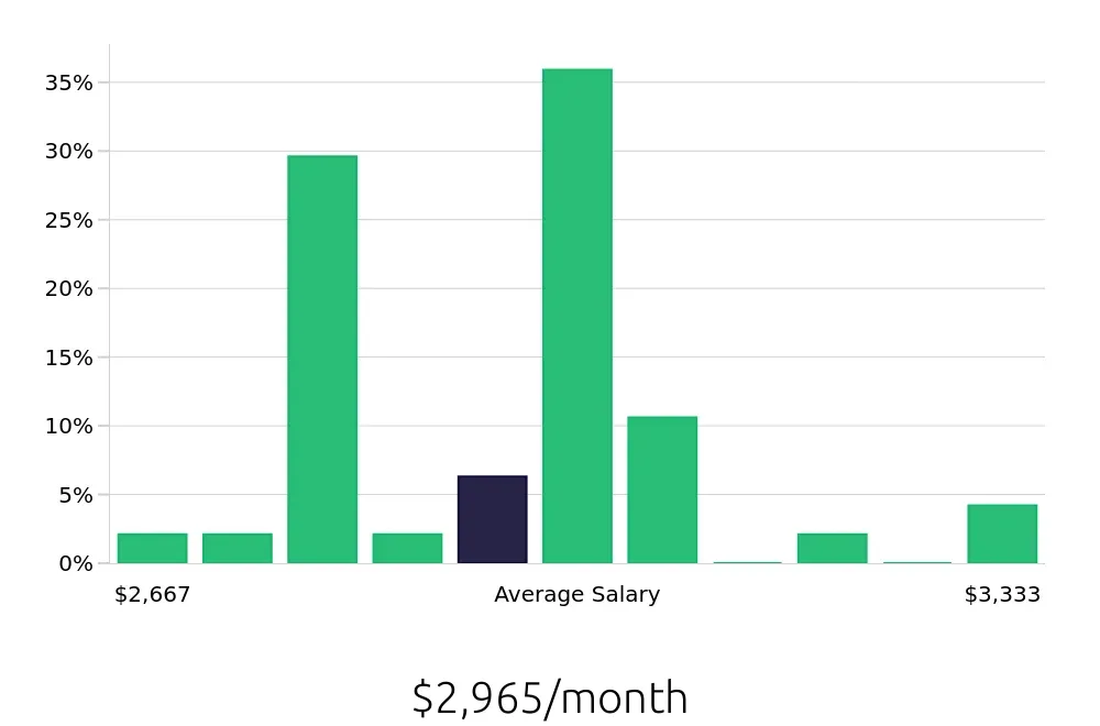Graph depicting the monthly salary distribution for Dishwasher jobs in South Lake Tahoe, CA, showing an average salary of $2,965 with varying distribution percentages across salary ranges.