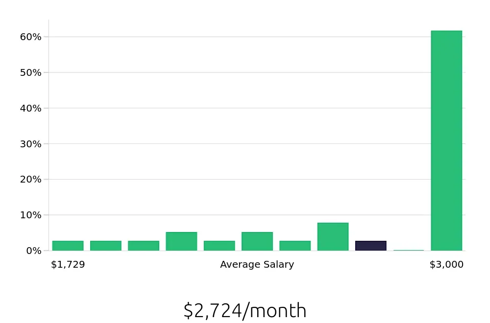 Graph depicting the monthly salary distribution for Dishwasher jobs in Tamarac, FL, showing an average salary of $2,724 with varying distribution percentages across salary ranges.
