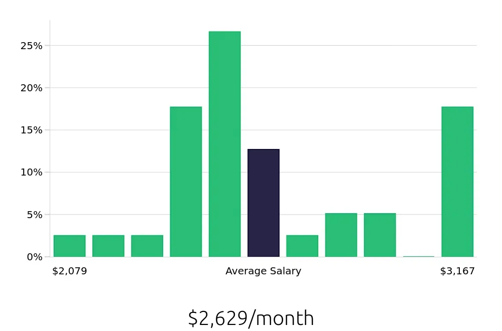Graph depicting the monthly salary distribution for Dishwasher jobs in Toms River, NJ, showing an average salary of $2,629 with varying distribution percentages across salary ranges.