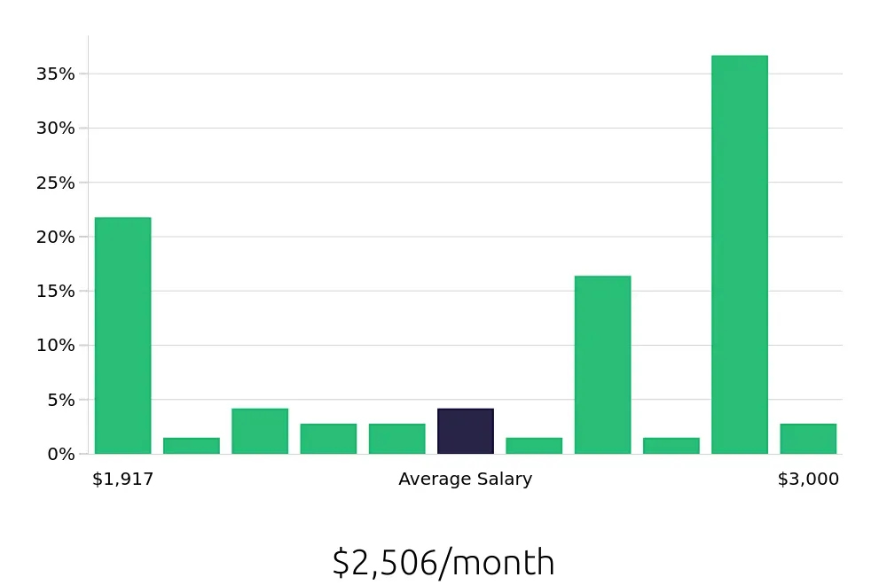 Graph depicting the monthly salary distribution for Dishwasher jobs in Tucker, GA, showing an average salary of $2,506 with varying distribution percentages across salary ranges.