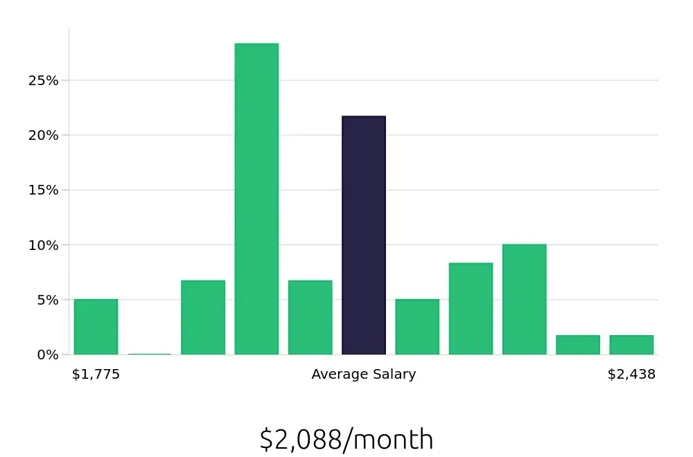 Graph depicting the monthly salary distribution for Dishwasher jobs in Waxahachie, TX, showing an average salary of $2,088 with varying distribution percentages across salary ranges.