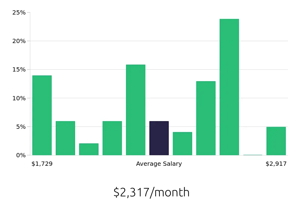 Graph depicting the monthly salary distribution for Dishwasher jobs in Webster, TX, showing an average salary of $2,317 with varying distribution percentages across salary ranges.