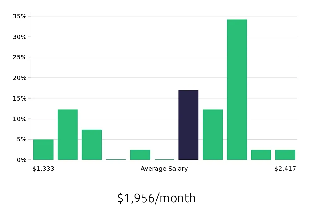 Graph depicting the monthly salary distribution for Dishwasher jobs in Weslaco, TX, showing an average salary of $1,956 with varying distribution percentages across salary ranges.