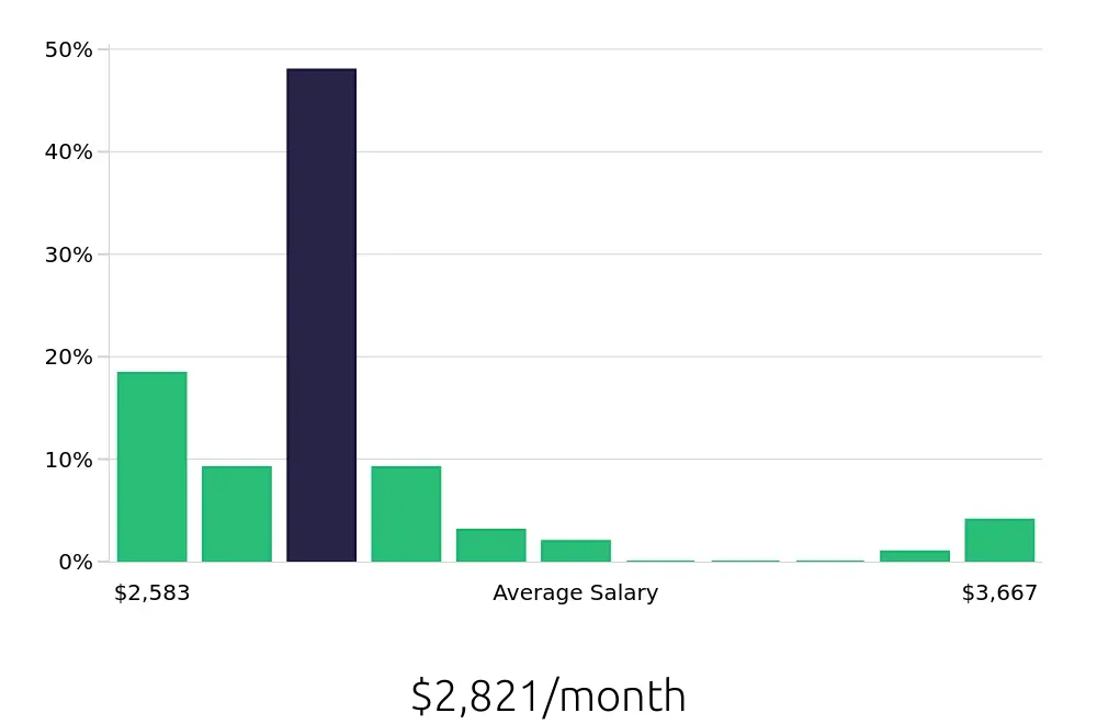 Graph depicting the monthly salary distribution for Dishwasher jobs in Whittier, CA, showing an average salary of $2,821 with varying distribution percentages across salary ranges.