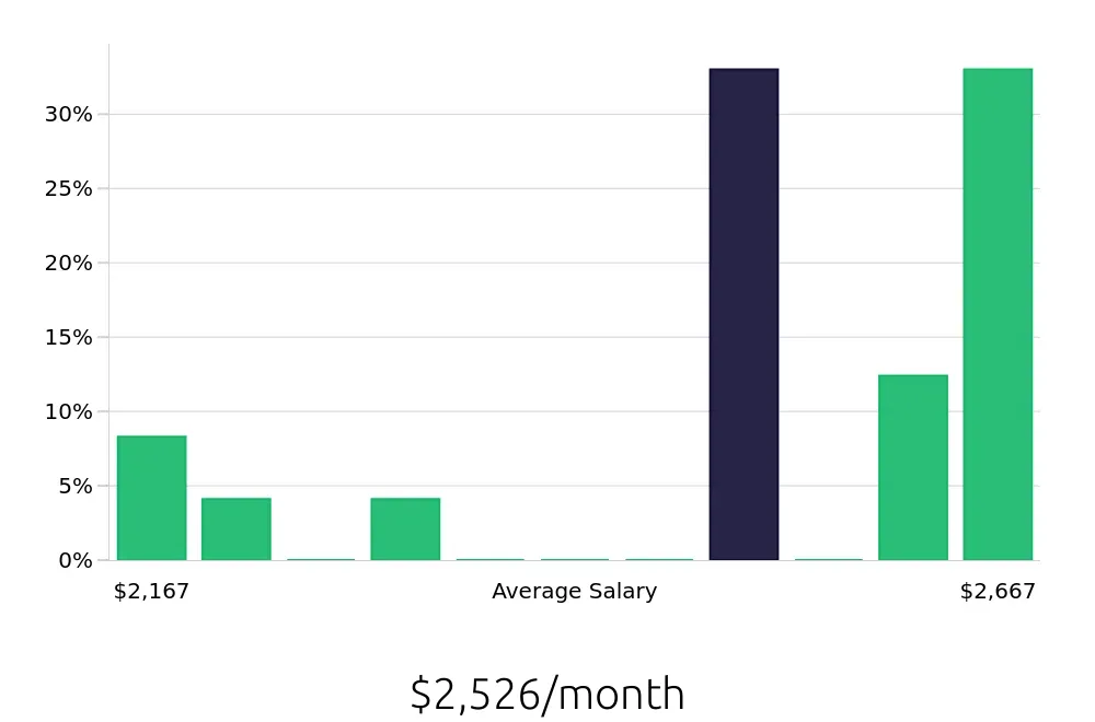 Graph depicting the monthly salary distribution for Dishwasher jobs in Winona, MN, showing an average salary of $2,526 with varying distribution percentages across salary ranges.