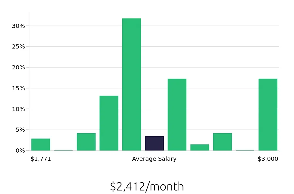 Graph depicting the monthly salary distribution for Dishwasher jobs in Winter Garden, FL, showing an average salary of $2,412 with varying distribution percentages across salary ranges.