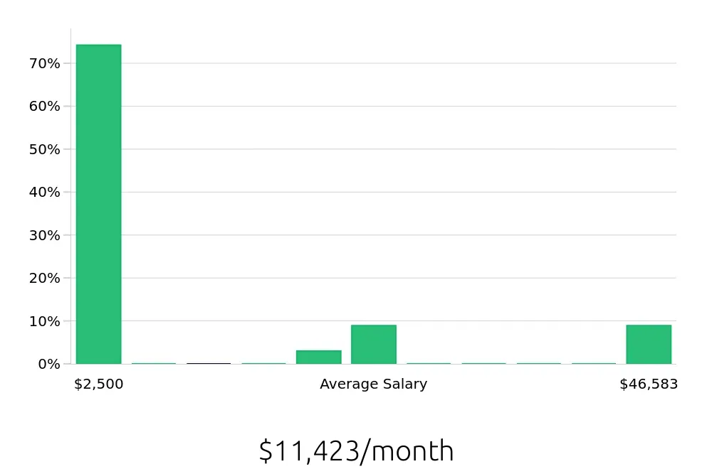 Graph depicting the monthly salary distribution for Dispatcher jobs in Cleveland, OH, showing an average salary of $11,423 with varying distribution percentages across salary ranges.