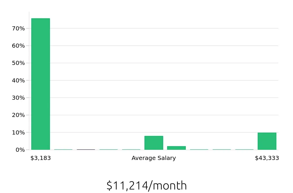 Graph depicting the monthly salary distribution for Dispatcher jobs in Columbus, OH, showing an average salary of $11,214 with varying distribution percentages across salary ranges.