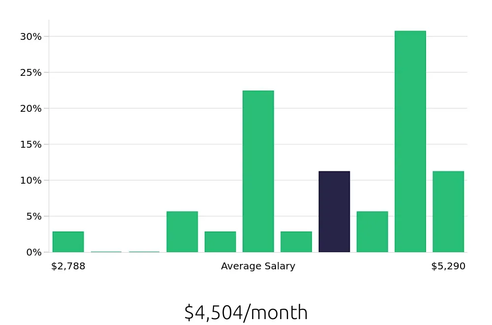 Graph depicting the monthly salary distribution for Dispatcher jobs in Dulles, VA, showing an average salary of $4,504 with varying distribution percentages across salary ranges.