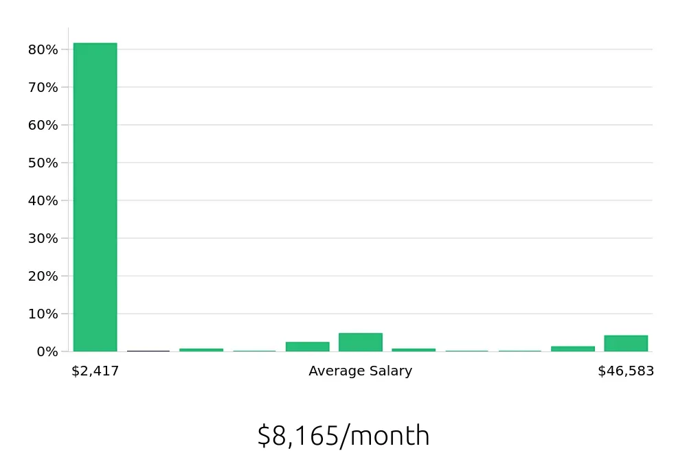 Graph depicting the monthly salary distribution for Dispatcher jobs in Houston, TX, showing an average salary of $8,165 with varying distribution percentages across salary ranges.