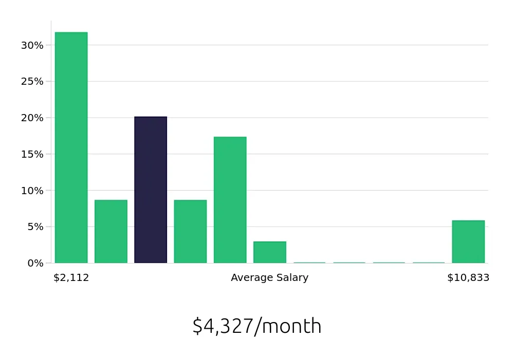 Graph depicting the monthly salary distribution for Dog Groomer jobs in Baton Rouge, LA, showing an average salary of $4,327 with varying distribution percentages across salary ranges.