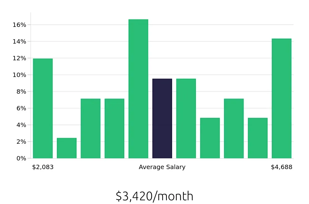 Graph depicting the monthly salary distribution for Dog Groomer jobs in Lexington, KY, showing an average salary of $3,420 with varying distribution percentages across salary ranges.