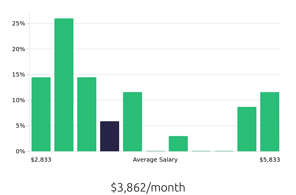 Graph depicting the monthly salary distribution for Dog Groomer jobs in Pasadena, CA, showing an average salary of $3,862 with varying distribution percentages across salary ranges.