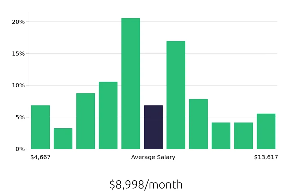 Graph depicting the monthly salary distribution for Electrical Engineer jobs in Albuquerque, NM, showing an average salary of $8,998 with varying distribution percentages across salary ranges.